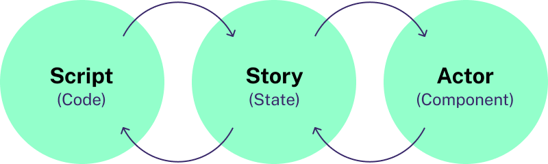 Diagram showing story/state as an intermediate step between script/code and actor/component in an application/theatre play